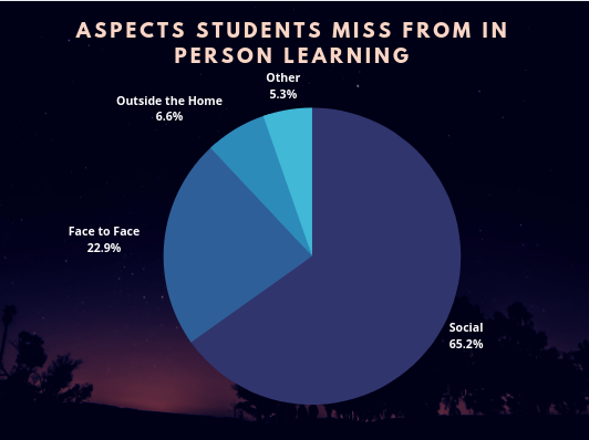 Chart depicting the aspects of in person learning students most miss taken from a student created poll.
